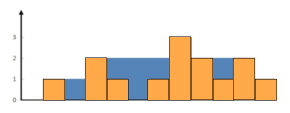 Trapping Rain Water Namastedev Blogs